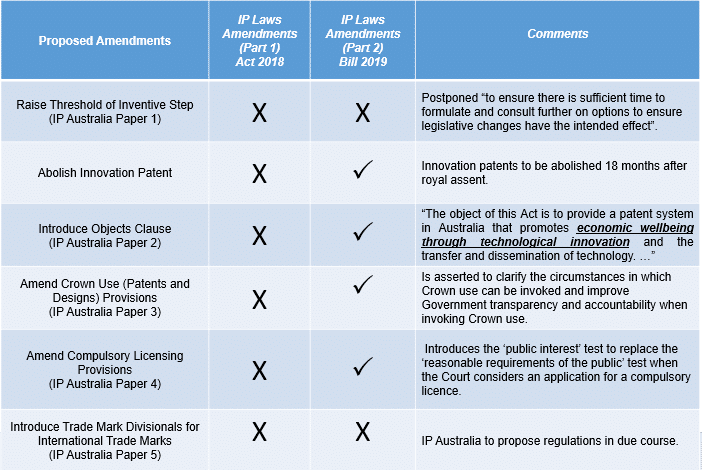 The innovation patent system is nearing its end