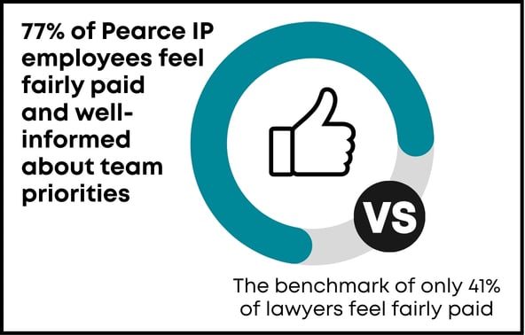 Pearce IP employees feel fairly well paid and well informed