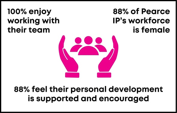 Pearce IP award winning workplace