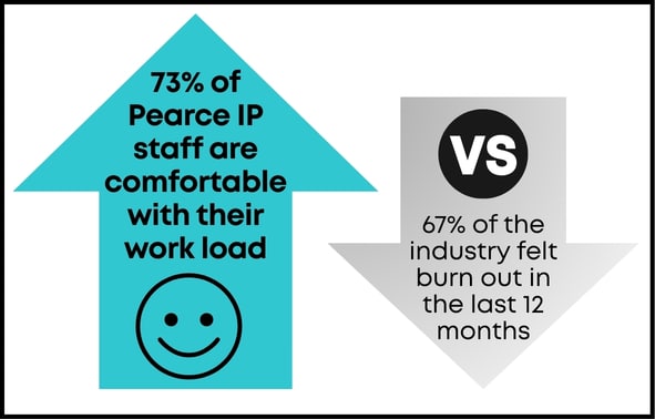 Staff are comfortable with their workload